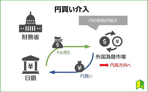 そろそろ為替介入？ 為替介入はこういう仕組み 東京のファイナンシャルプランナー（fp）相談 Fpアートリエール