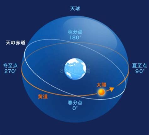 黄道面が天球上に描く地球軌道面と異なる理由と十二星座の関係性とは? 宇宙の謎まとめ情報図書館cosmolibrary 黄道面が天球上に描く地球軌道面と異なる理由と十二星座の関係性とは? 宇宙の謎まとめ情報図書館cosmolibrary