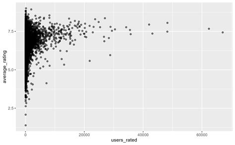 Predicting Board Game Ratings Ismael Vargas