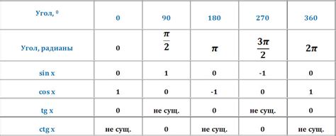 Таблица тригонометрических функций