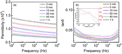 Frequency dependence of the dielectric properties at room temperature ...