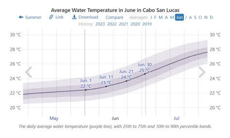 Visiting Cabo San Lucas in June (Weather and Activities) – Cabo Visitor