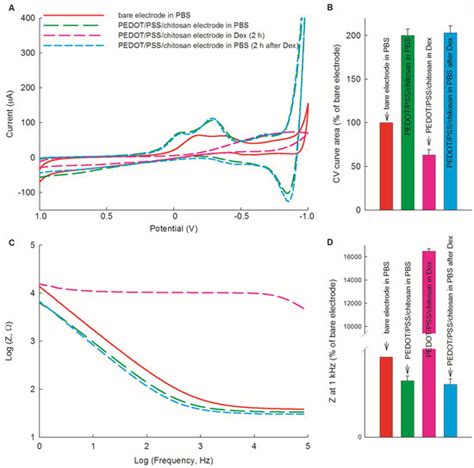 Polymerization Of Pedotpsschitosan Coated Electrodes For