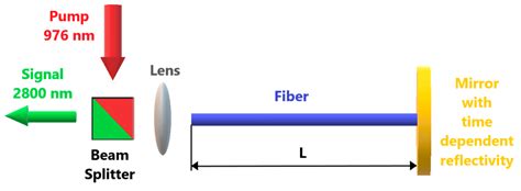 Applied Sciences Free Full Text Numerical Analysis Of Q Switched Erbium Ion Doped Fluoride