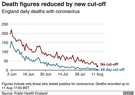 Coronavirus: England death count review reduces UK toll by 5,000 - BBC News