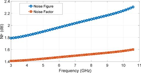 nf  noise factor   proposed lna  scientific diagram