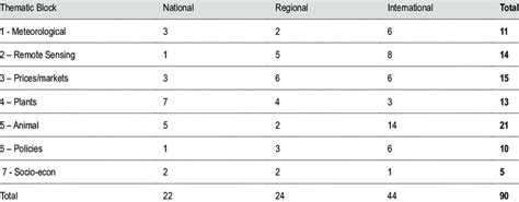 1 Number Of Is Identified By Thematic Block In Senegal Download Table