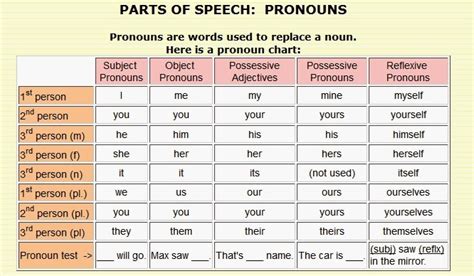 Cara Tepat Menggunakan Pronouns Bahasa Inggris Sebagai Kata Ganti Benda Belajar Bahasa Inggris