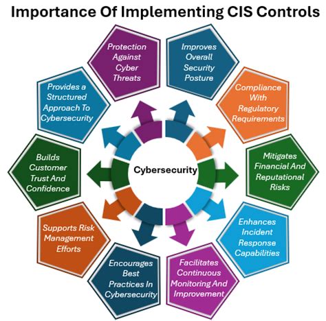 Essential CIS Controls For Effective Cyber Defense – Techno PM ...