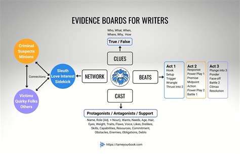 How to Create Evidence Boards with Canva Pro - Tame Your Book!