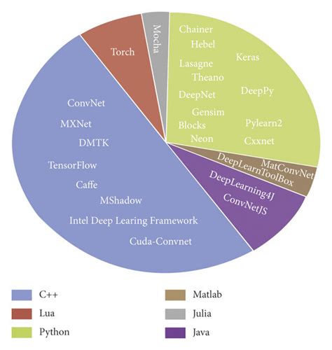 Popularity Of Deep Learning Frameworks 60 Download Scientific Diagram