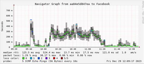 Latency And Packet Loss Spikes For Months Are The Virgin Media