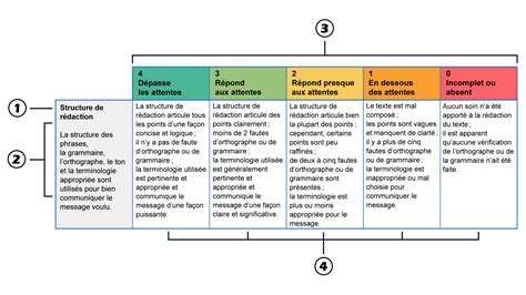 Provenance des différents éléments Repenser les stratégies d