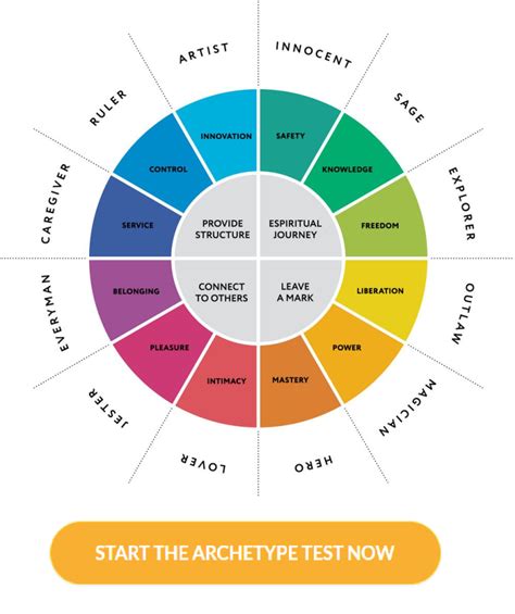 What are archetypes? - The Archetype Site