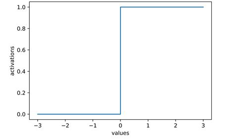 Activation Functions In Deep Learning