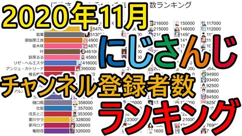 【2020年11月】にじさんじのチャンネル登録者数ランキング推移 Youtube