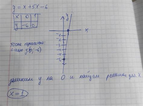 Найти нуди функции у=х+5x-6 - Школьные Знания.com
