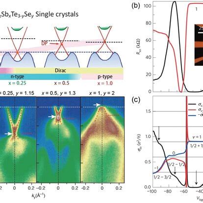 Schematic Of Landau Quantization And Qhe A B Schematics Of The