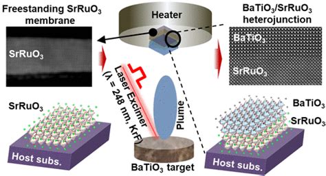 Freestanding Oxide Membranes For Epitaxial Ferroelectric