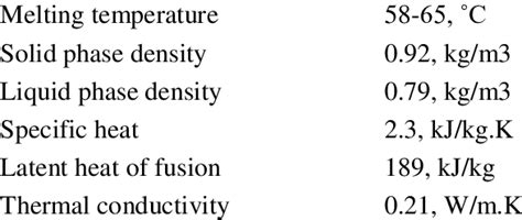 Paraffin Wax Physical Properties Download Scientific Diagram