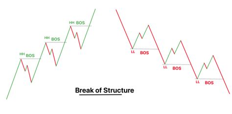 Break Of Structure Bos In Trading Explained Forexbee