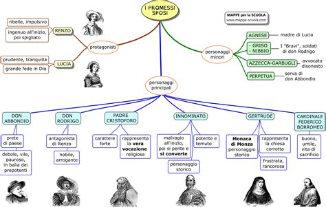 Mappa Concettuale Sui Personaggi Dei Promessi Sposi Italianostranieri