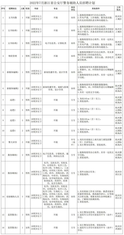 浙江省公安厅警务辅助人员招聘公告 知乎