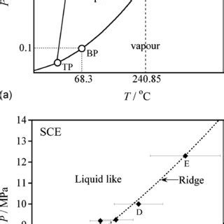 A Schematic Phase Diagram Of Ethanol Tp Bp And Cp Are The Triple