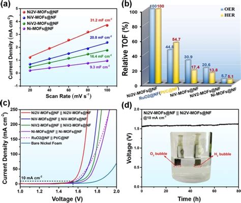 Capacitive Current At 1 173 V Vs RHE As A Function Of Scan Rate For