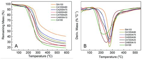 Thermogravimetric Analysis Of Silk Cellulose Acetate Films A