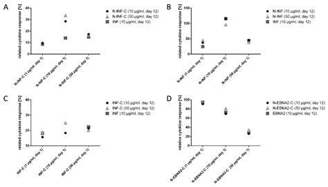 Cells Free Full Text Simultaneous Identification Of Functional