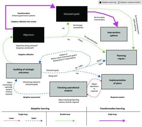 The adaptive phases and components of the heuristic strategic adaptive ...