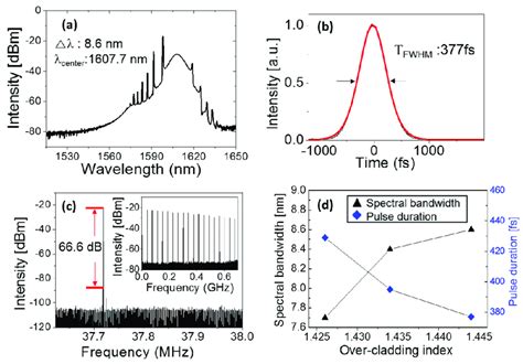 Mode Locked Ultrafast Fiber Laser Based On Graphene Sa A Soliton