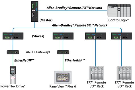 programmable logic controllers  industrial applications