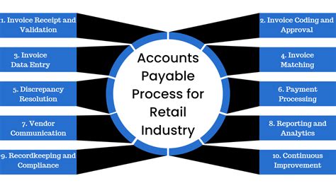 Outsource Accounts Payable Services For Retail Industry Accounts