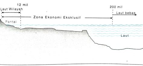 Pengertian Batas Landas Kontinen Laut Teritorial Dan Zona Ekonomi