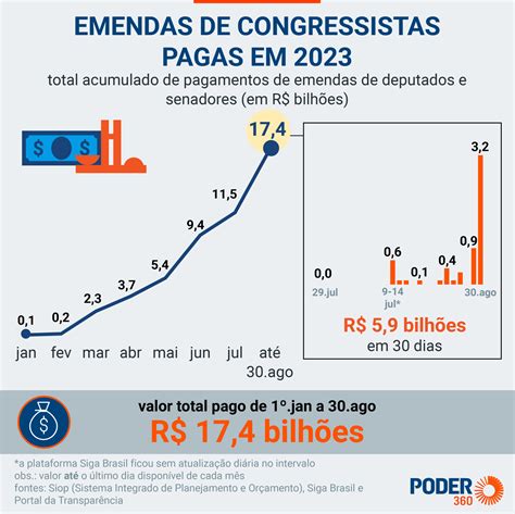 Governo Paga R 32 Bilhões Em Emendas Em Um único Dia