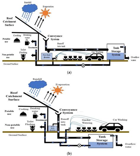 homemade water catchment systems homemade ftempo