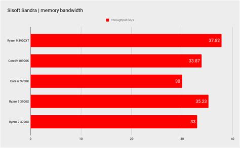 Ryzen 9 3900XT review | PC Gamer