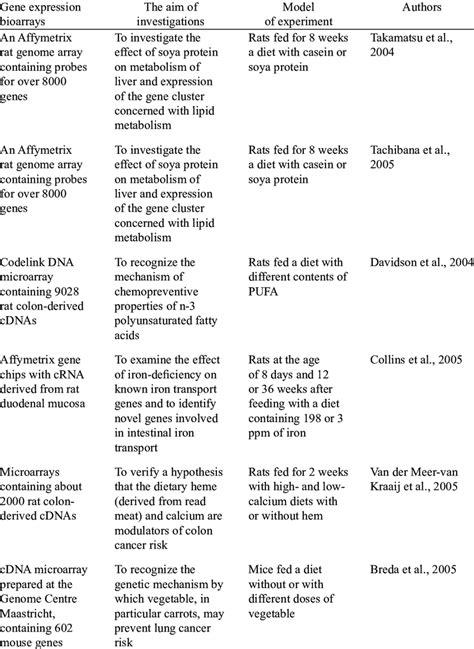 Selected examples of applications of transcriptomics technologies in ...