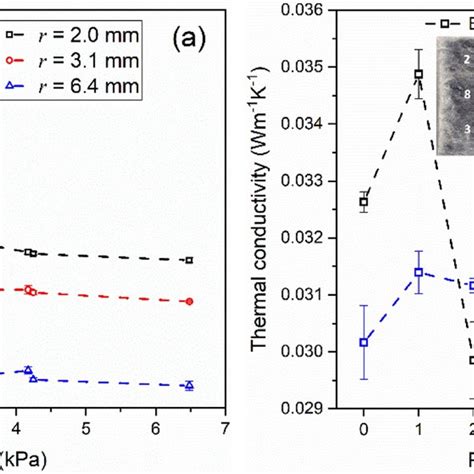 Evaluation Of Measuring Thermal Conductivity Of Isotropic And