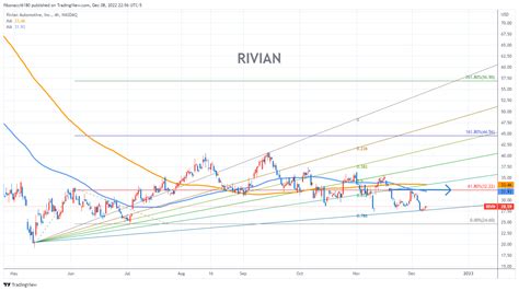 RIVIAN AUTOMOTIVE Chart 120822 Fibonacci6180