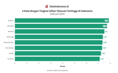 Dataindonesia Id On Twitter Ini Kota Dengan Inflasi Tertinggi Pada