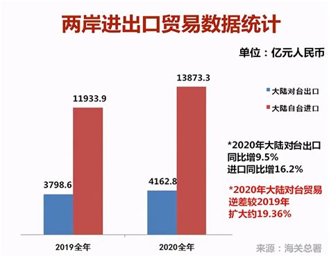 2020年台湾对大陆出口创新高 国台办：台湾经济离不开大陆 腾讯新闻