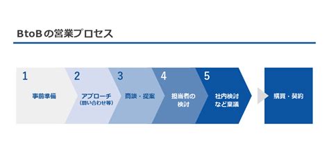 営業プロセスの見える化とは？成功事例から学ぶ営業可視化のプロセスについて Geniees Library