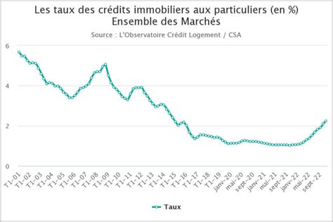 Volution Historique Et Tendances Des Taux Immobilier Lesfurets