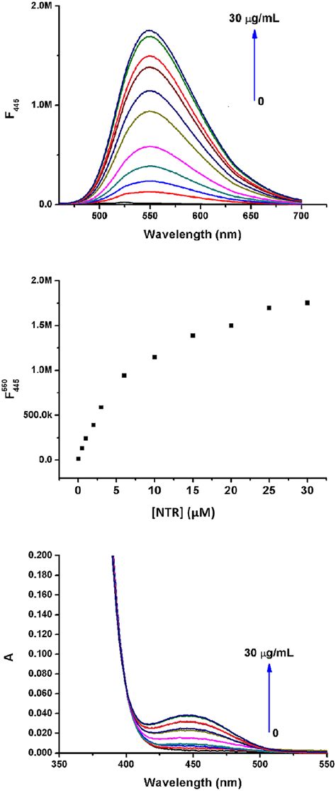 The Response Of The Fluorescence And Absorption Spectra Of Mni Ntr