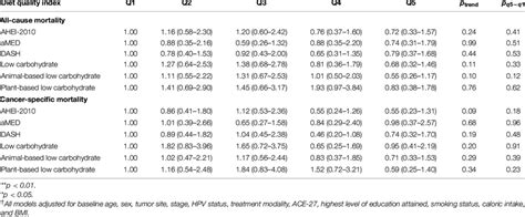 Hrs † And 95 Cis For All Cause And Cancer Specific Mortality From