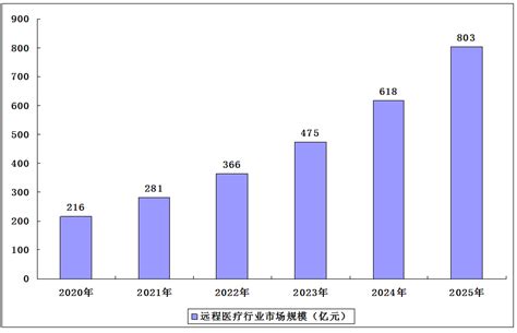 2021 2025年中国远程医疗行业分析及行业发展趋势研究预测报告 行业报告 弘博报告网