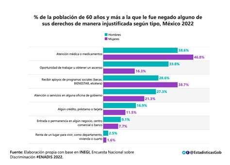 EstadísticasGobierno on Twitter De acuerdo con la población de 60